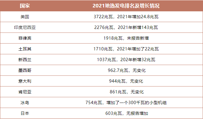 盤點2021年世界地熱發(fā)電排名前十-專業(yè)地熱發(fā)電技術(shù)-地大熱能